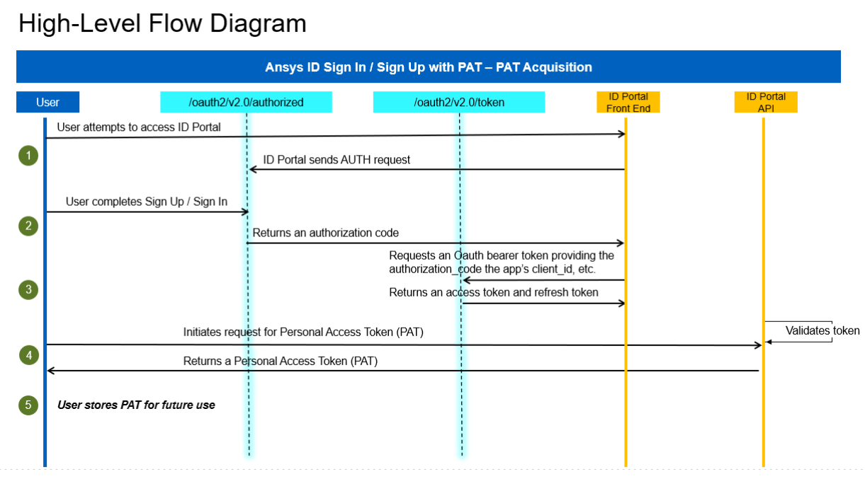 High level flow diagram 1