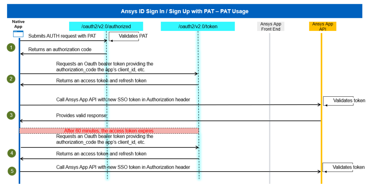High level flow diagram 2