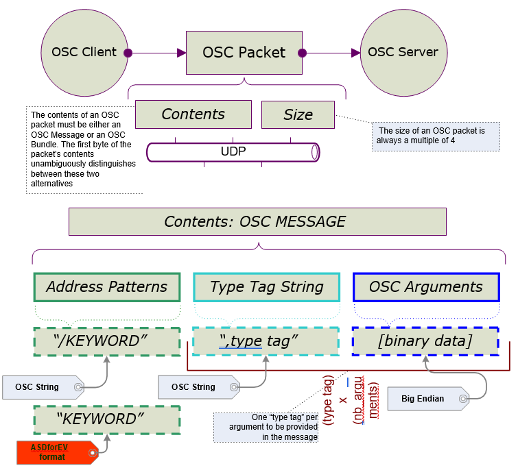 OSC Protocol | Ansys Developer Portal
