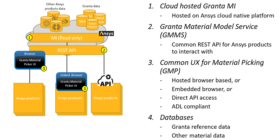 Summary of the Ansys Cloud Native Platform solution