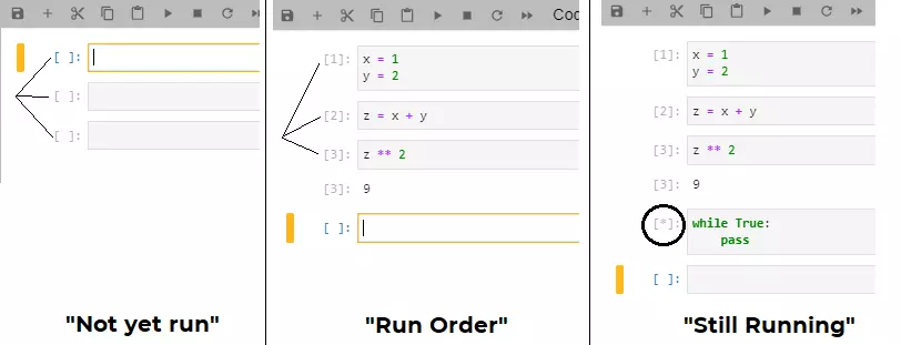 Diagram demonstrating the 3 appearances of the square brackets to the left of a jupyter cell: "Not yet run", "run order", and "still running".