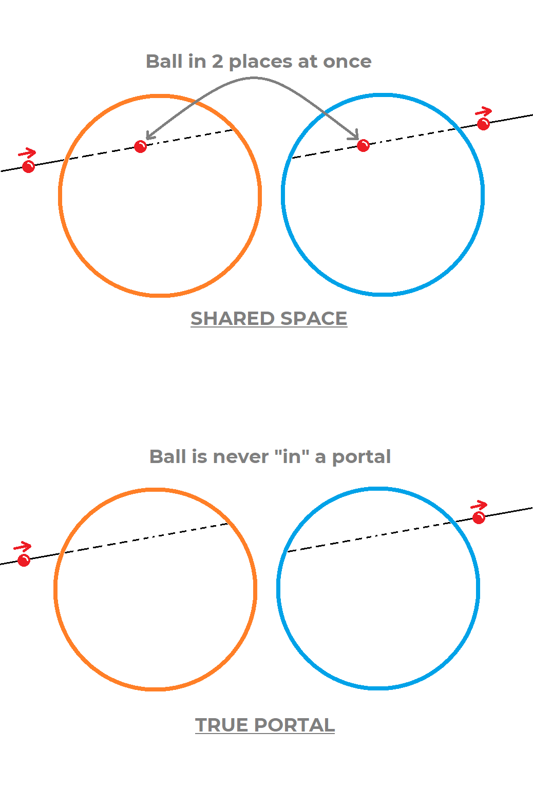 traversal as chords across a circle vs shared space