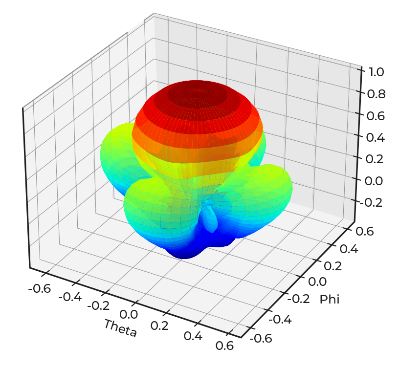3D polar plot of antenna array output using PyAEDT.