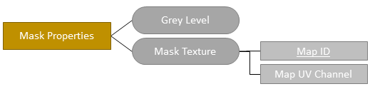 Mask properties