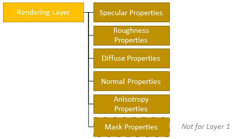 Surface optical properties for rendering layers
