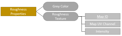 Roughness properties