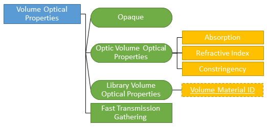 Material volume optical properties hierarchy