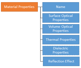 Material hierarchy