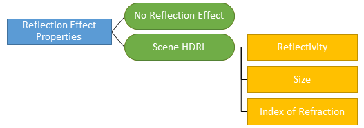 Material reflection effect properties hierarchy