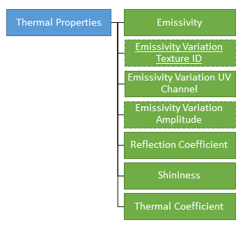 Material thermal properties hierarchy
