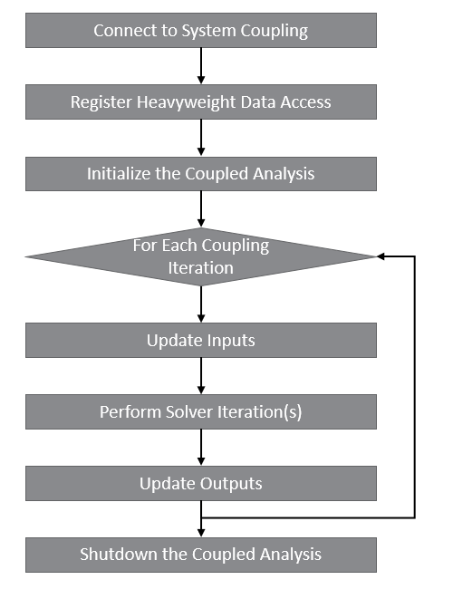 Figure 1: Sequence of participant steps for a steady analysis